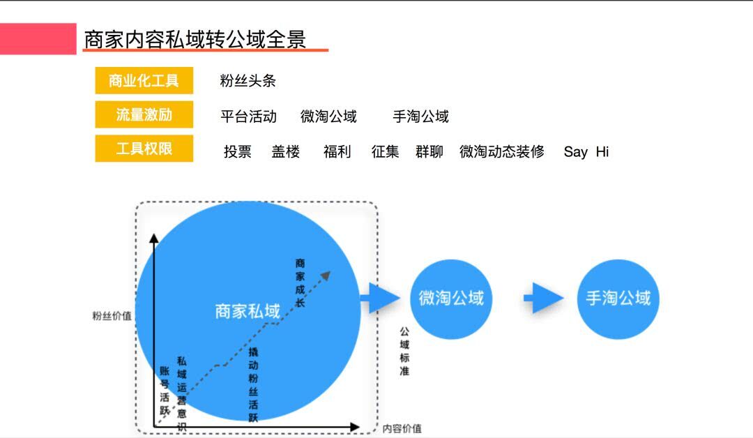 微淘改版!流量和粉絲要這么漲！